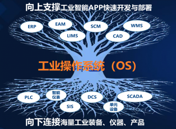 数字化转型框架解决方案